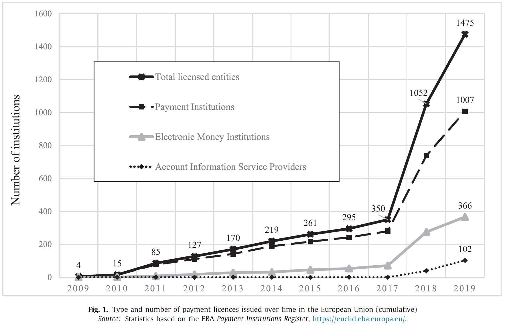 PayTech licenses statistics PayTech licenses since PSD2 directive