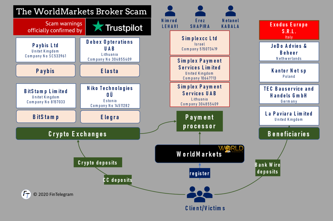 WorldMarkets Scheme TrustPilot fi Regulators and Trustpilot warn WorldMarkets scheme
