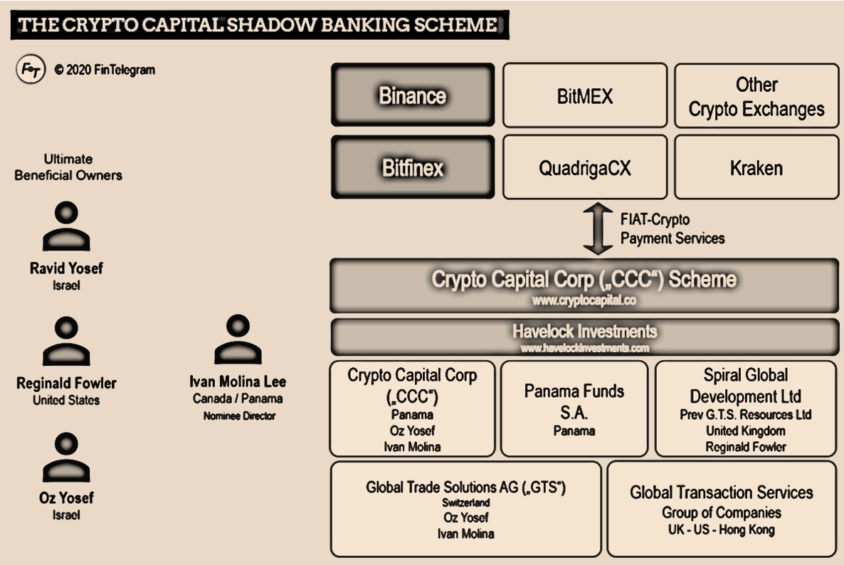 Crypto Capital Corp Scheme fi Crypto Capital Corp scheme with Bitfinex and Reginald Fowler