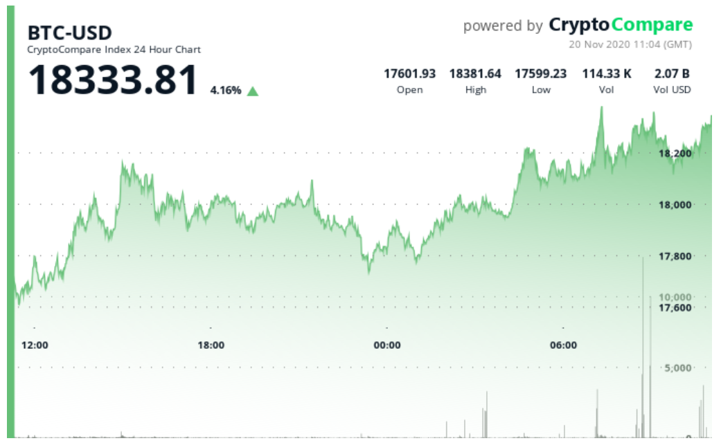 CryptoBull Run 500 Billion Crypto Market cap surpasses $500 billion