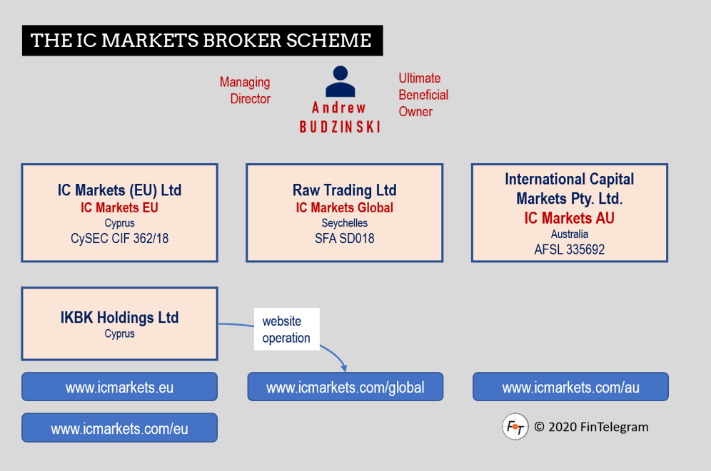 IC Markets Broker Scheme fi IC Markets broker scheme