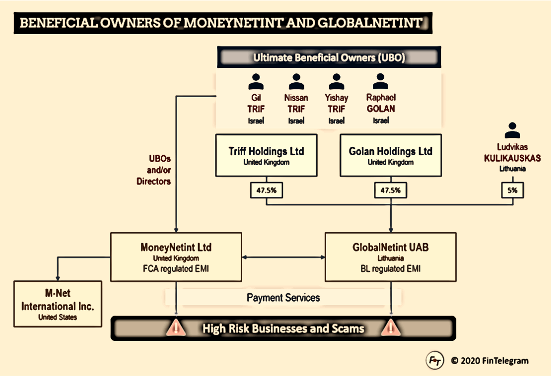 The MoneyNetint and GlobalNetint network with beneficial owners