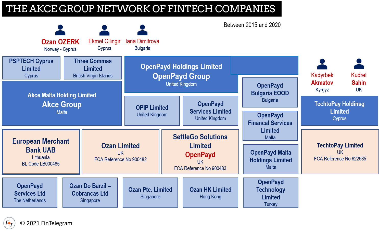 Ozan Ozerk and Akce Group Ozan Ozerk and the Akce Group