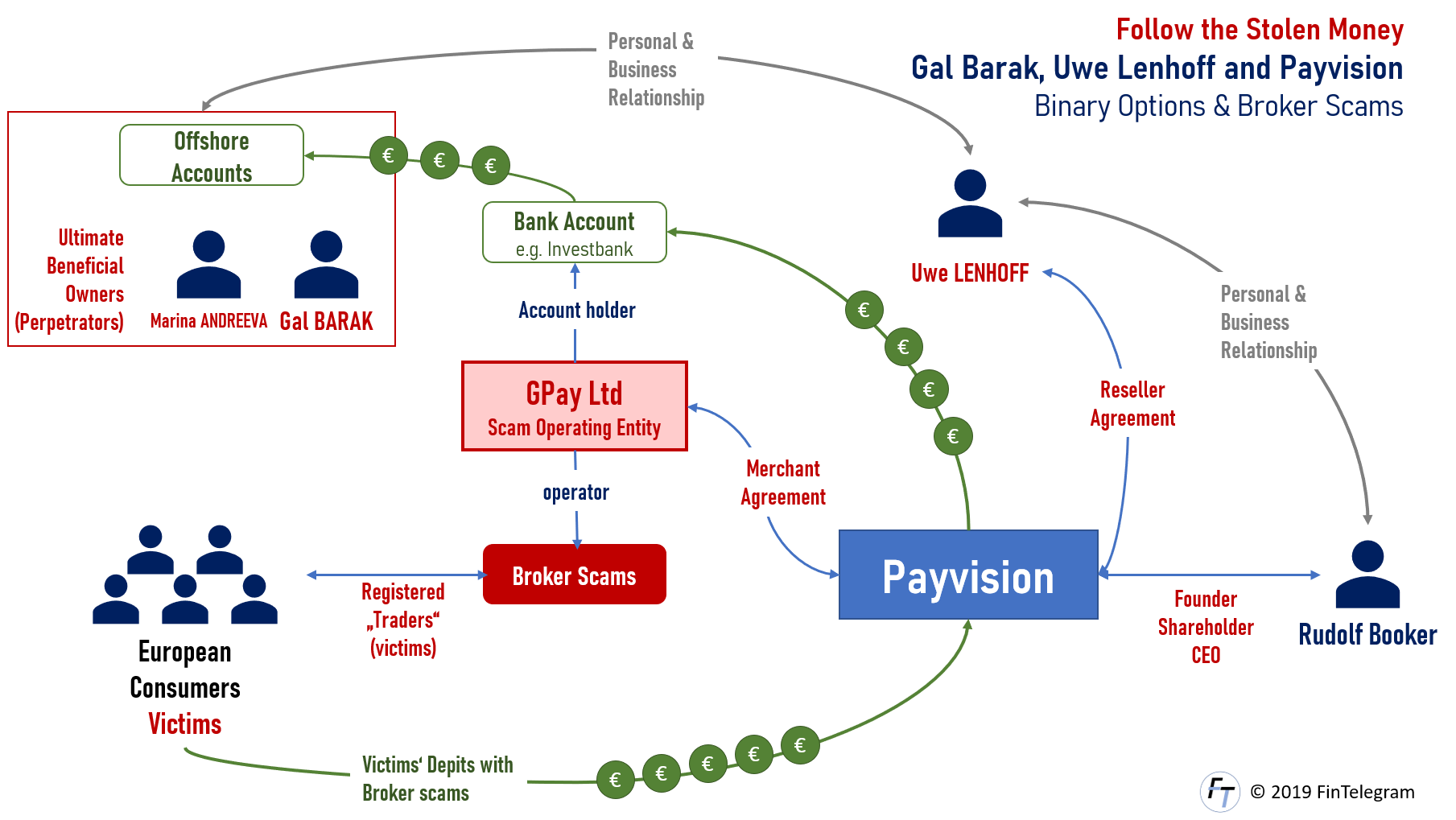 Payvision-GPay-Money-Flow Payvision laundered money for Gal Barak