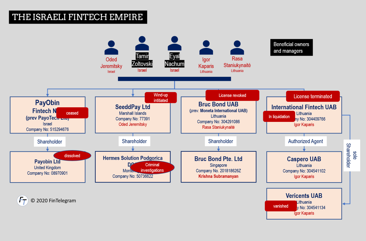 Bruc Bond group fi Disgraced FinTech Bruc Bond vanished from Europe