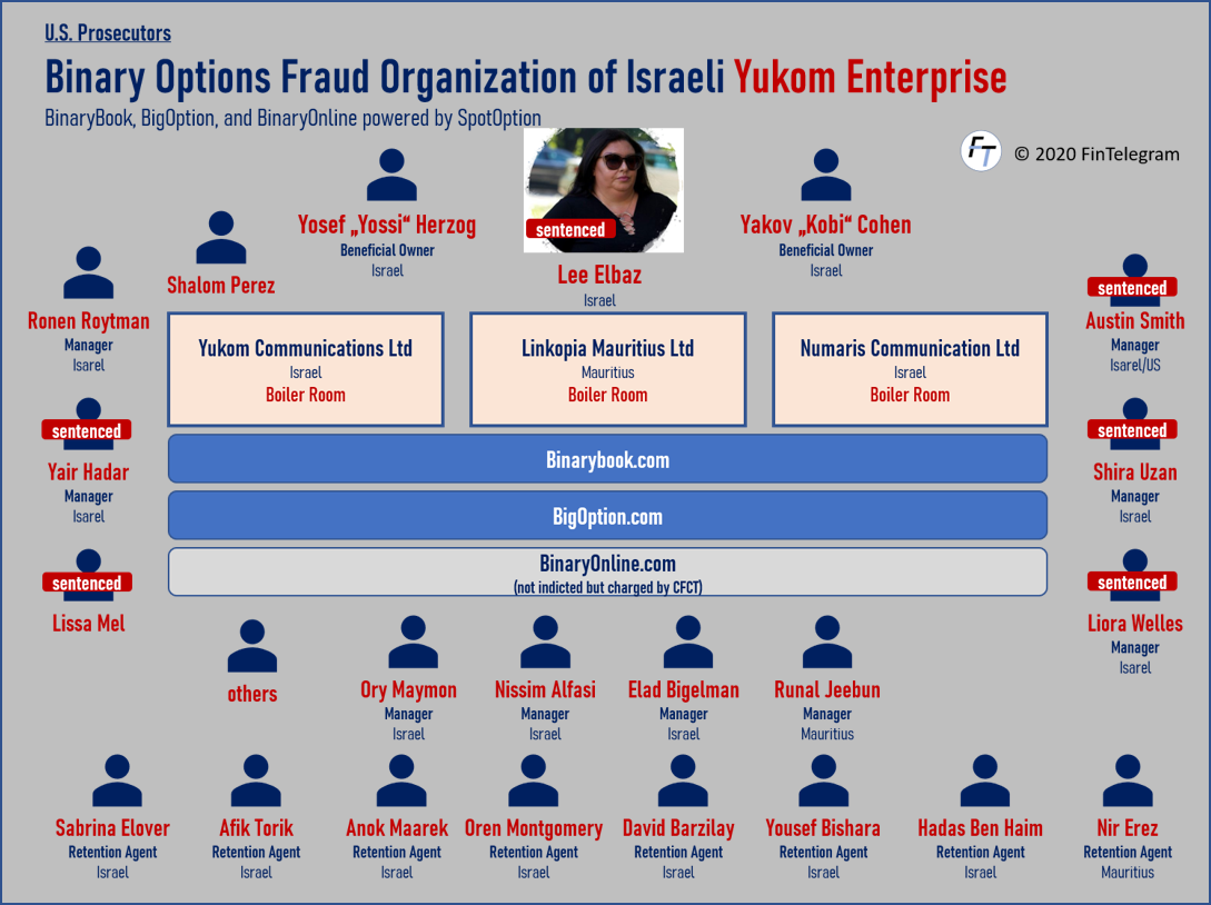 Yukom Case Indictment fi Convicted Yukom CEO Lee Elbaz and Yossi Herzog
