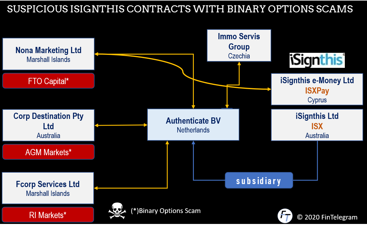 iSignthis binary options legacy fi Australian FinTech iSignthis and its binary options legacy