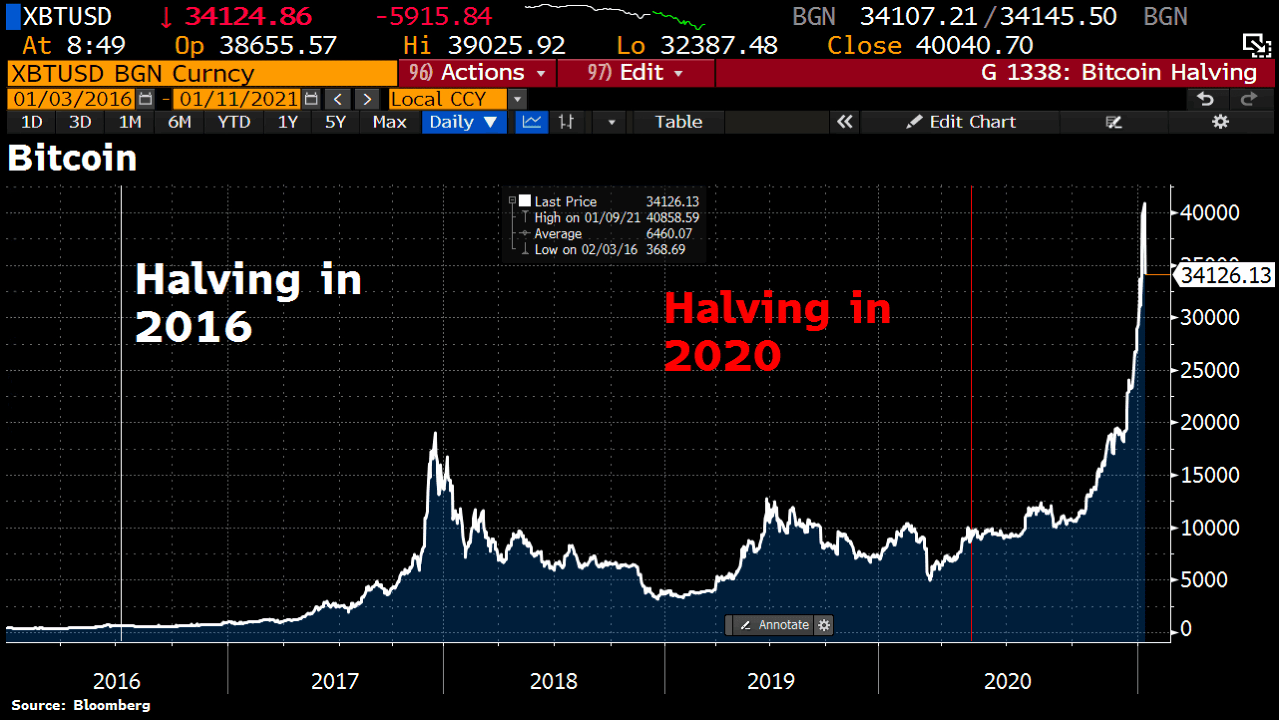 BTC Bull Run ends