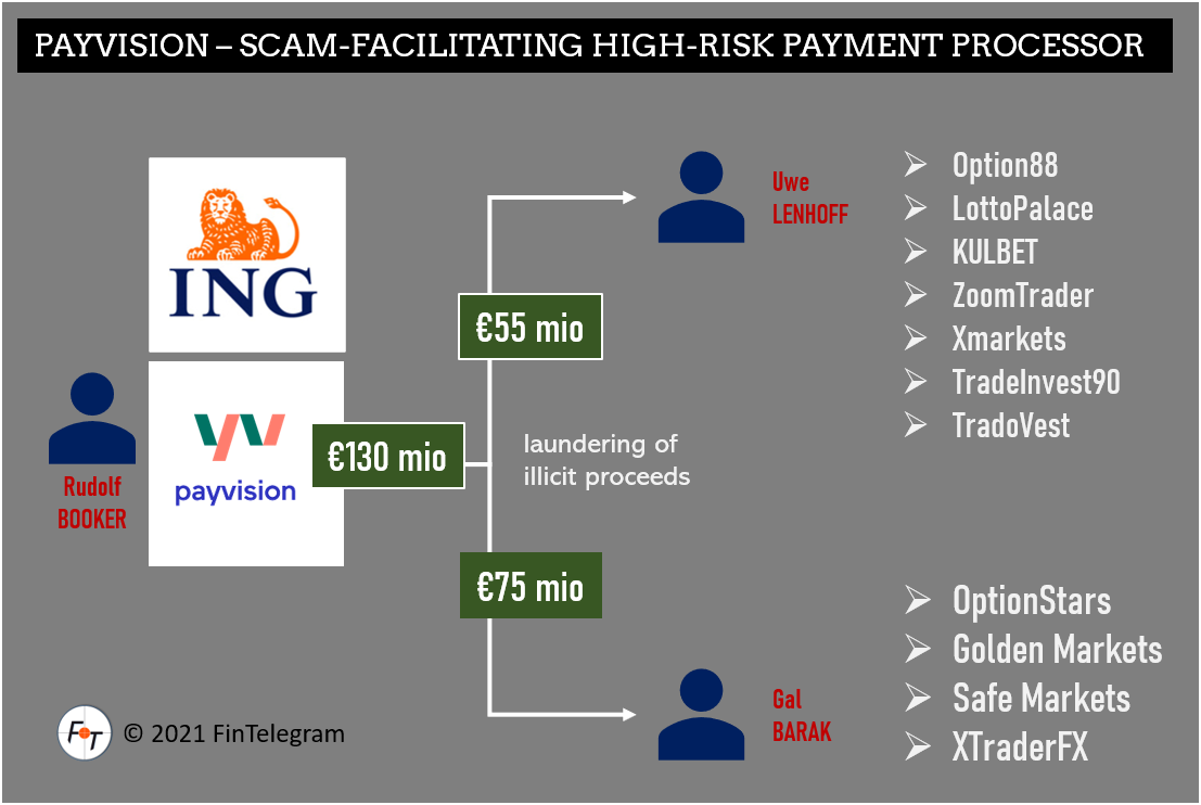 Payvision Barak Lenhoff Payvision facilitating broker scams