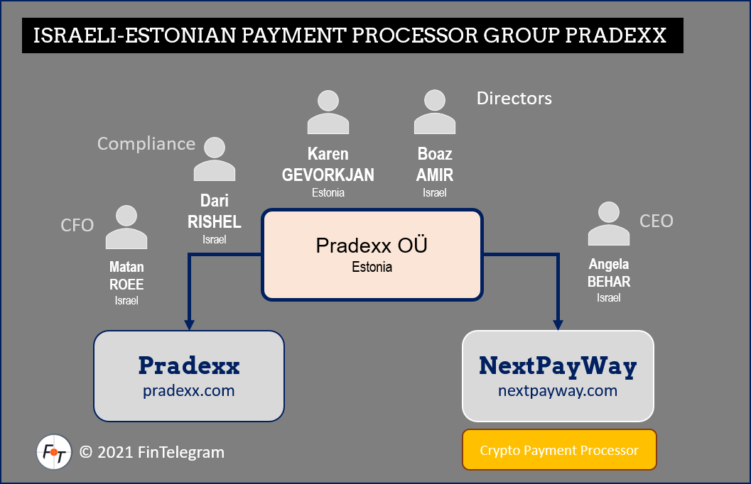 Pradexx Group Israeli-Estonian payment processor Pradexx Group