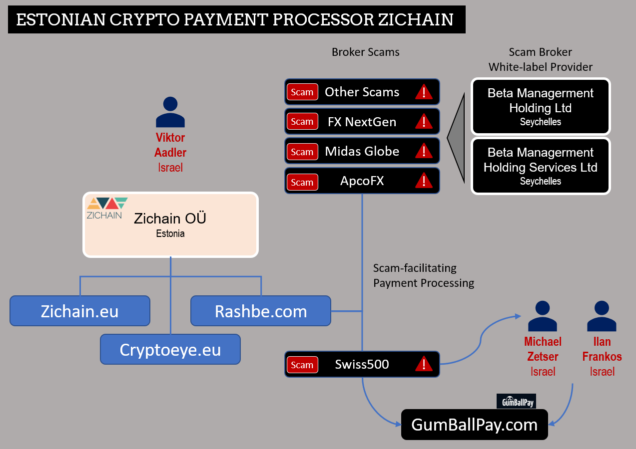 Zachain crypto payment processor and its network