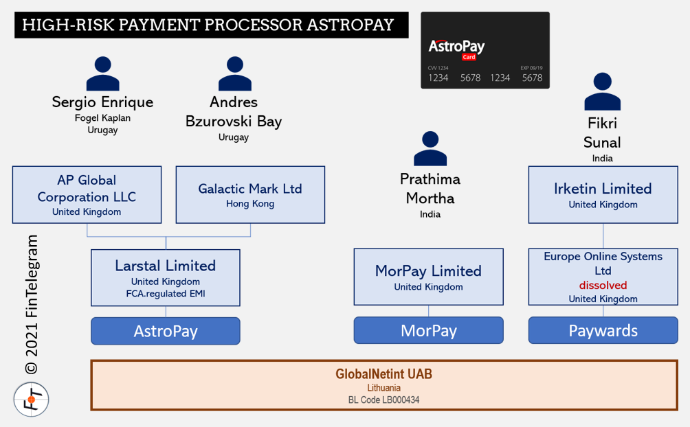 AstroPay Card Network fi FCA-regulated AstroPay is a GlobalNetInt customer
