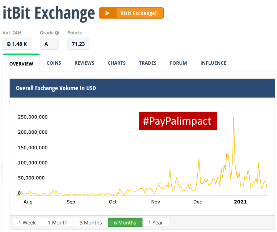 PayPal Impact on Crypto trading volume itsbit