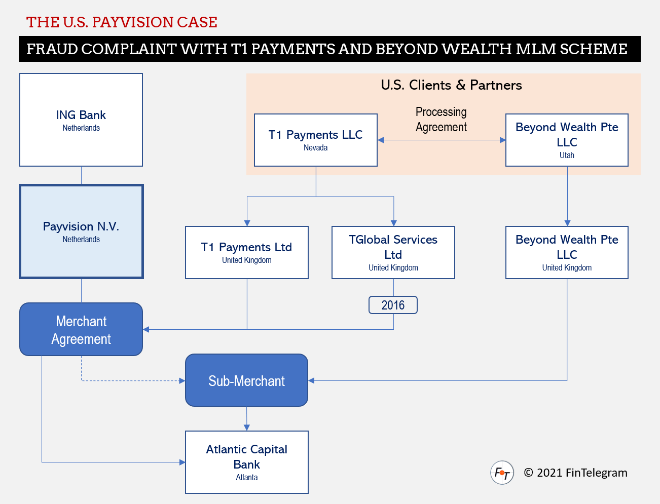 Payvision and T1 Payments Payvision and T1 Payments and the US lawsuit