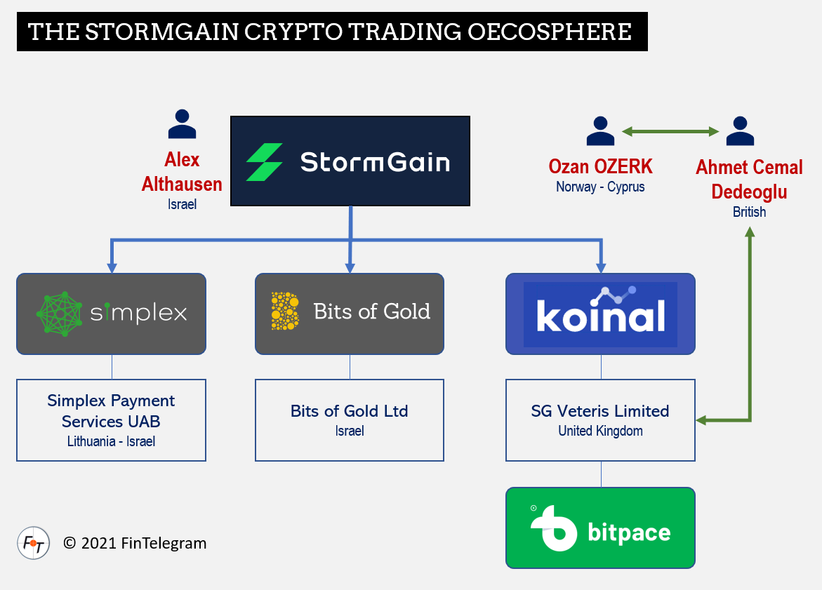 StormGain Network with simplex bits of gold and koinal Crypto trading platform StormGain and its ecosphere