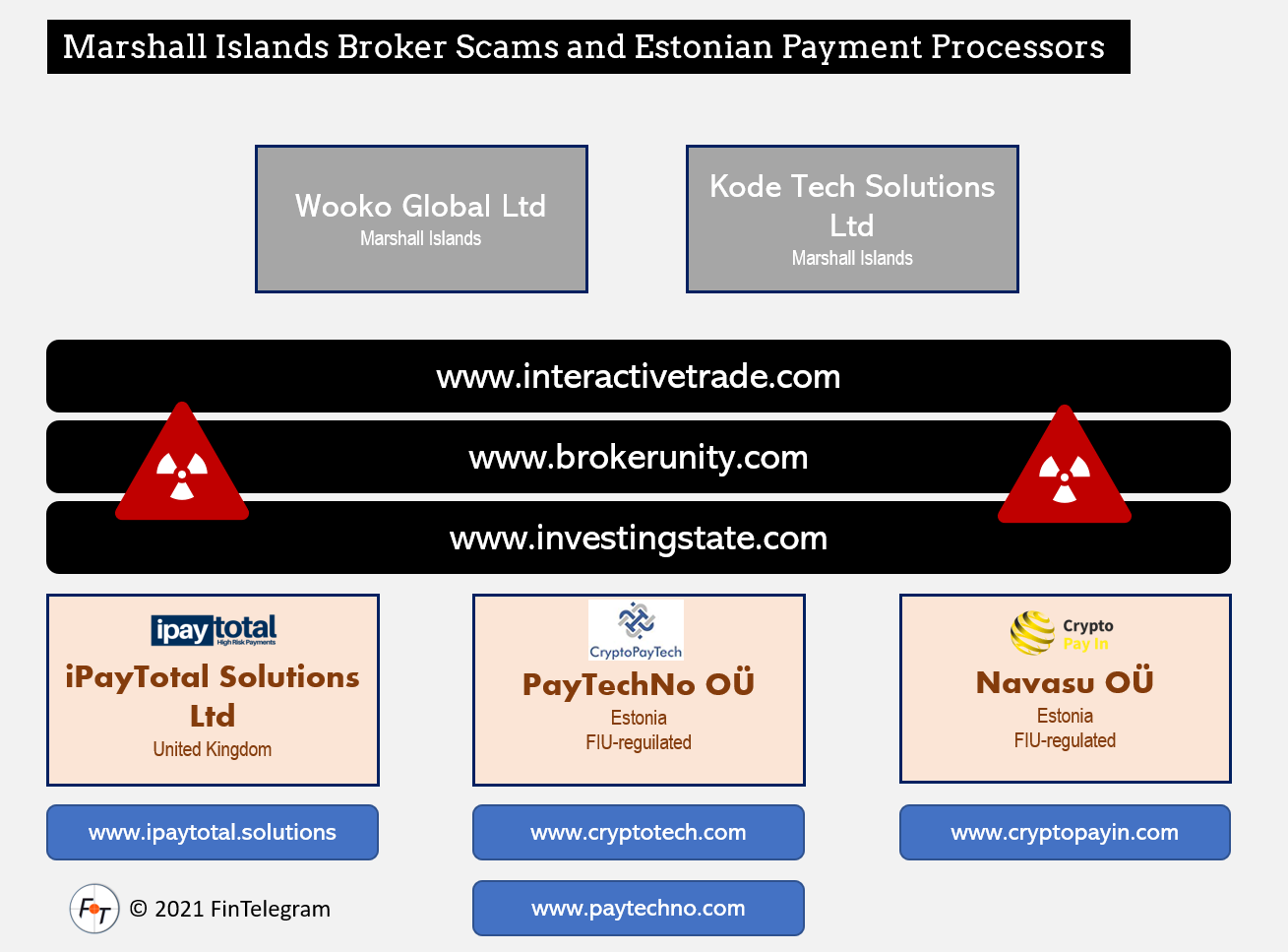 Investingstate FI Investor warning Investingstate with PayTechno, iPaytotal and CryptoPayIn