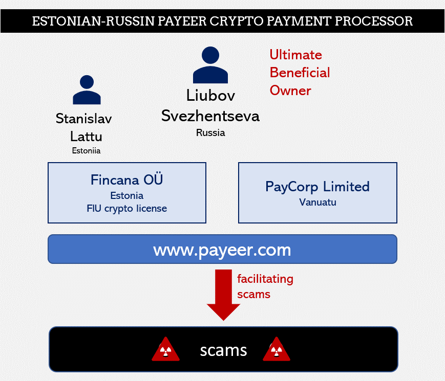 Estonian Payeer crypto payment processor