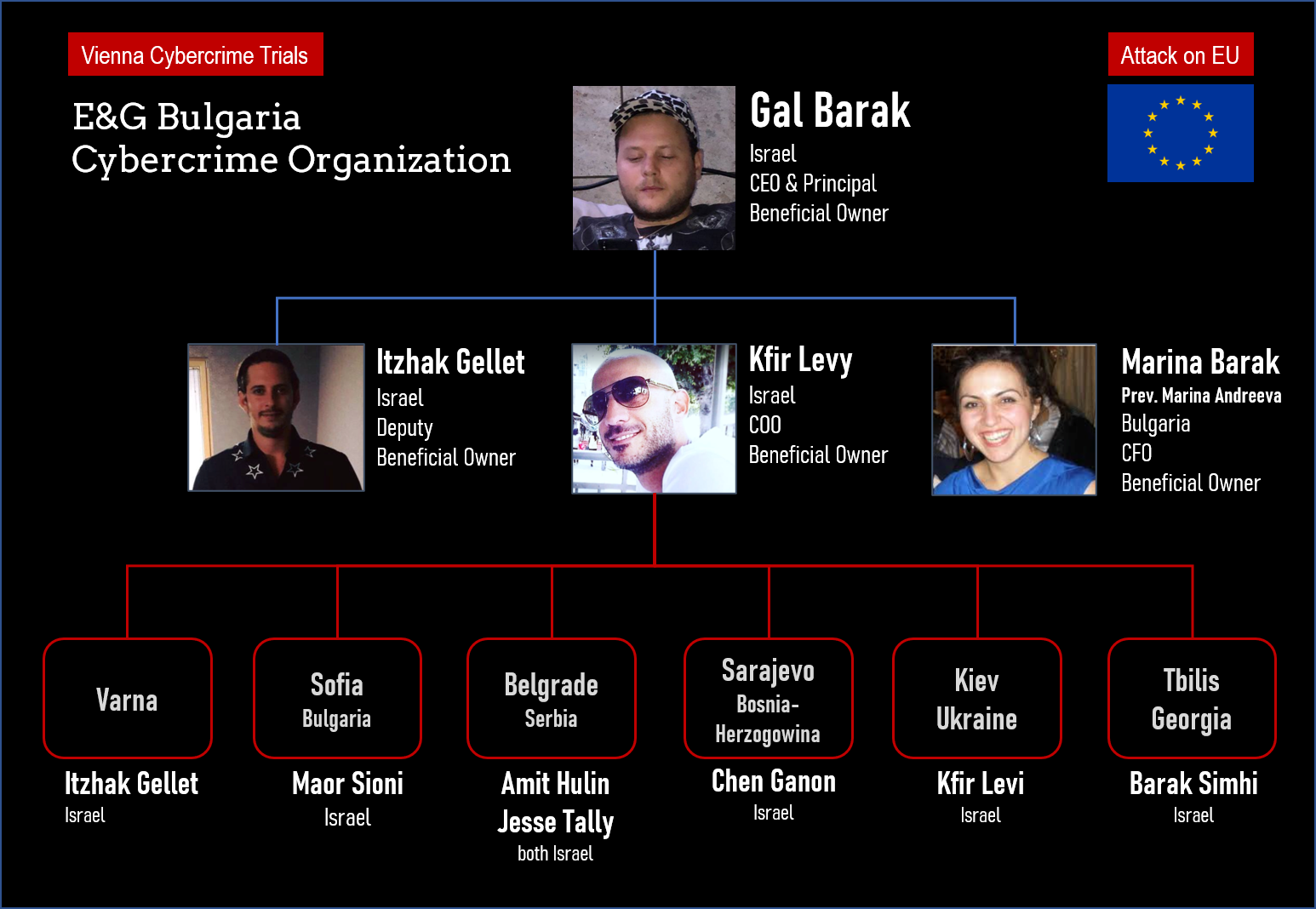 Cybercrime organization EG Bulgaria
