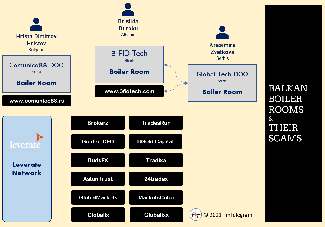 Balkan Boiler Rooms 3FidTech FI Leverate with 3FidTech and their scams