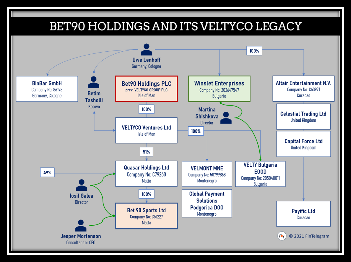 Bet90 Holdings and Veltyco legacy FI Bet90 Holdings and its Veltyco legacy