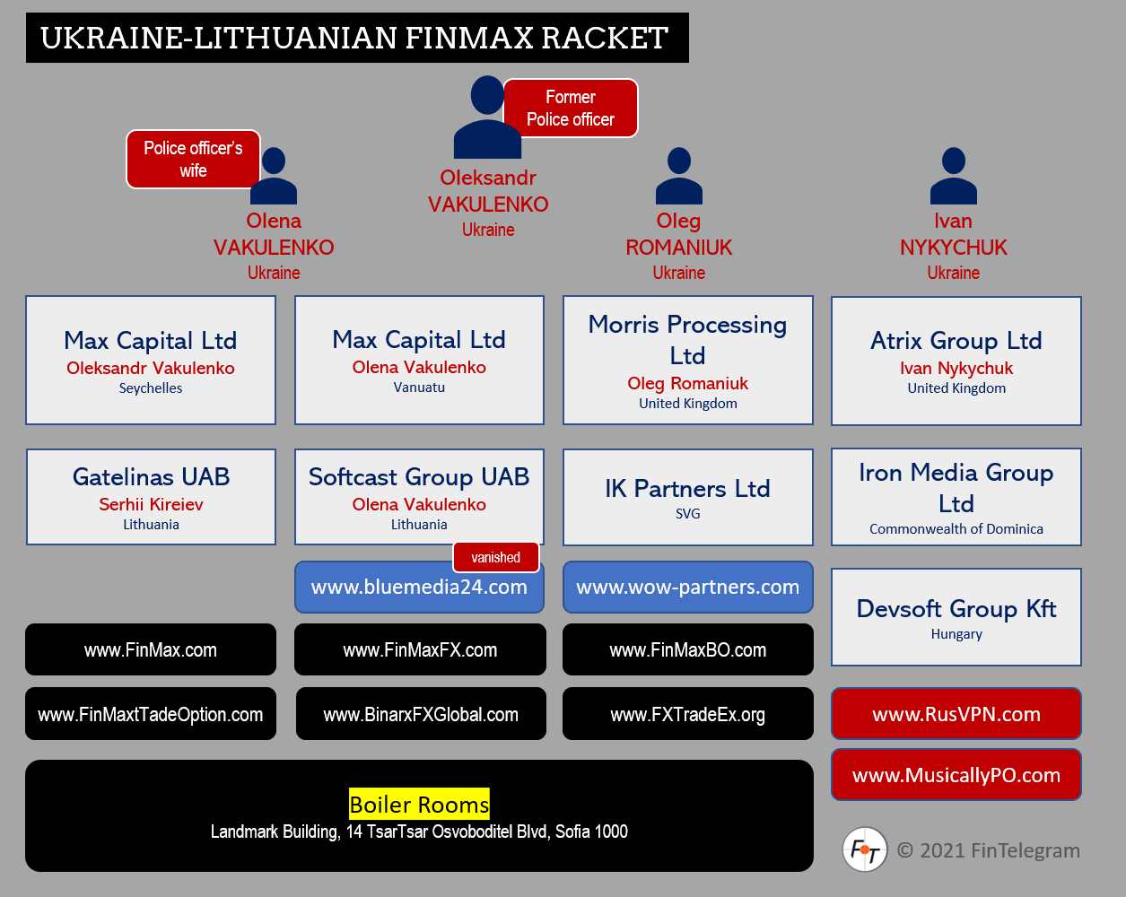 Investore warning FinMax racket and its scams