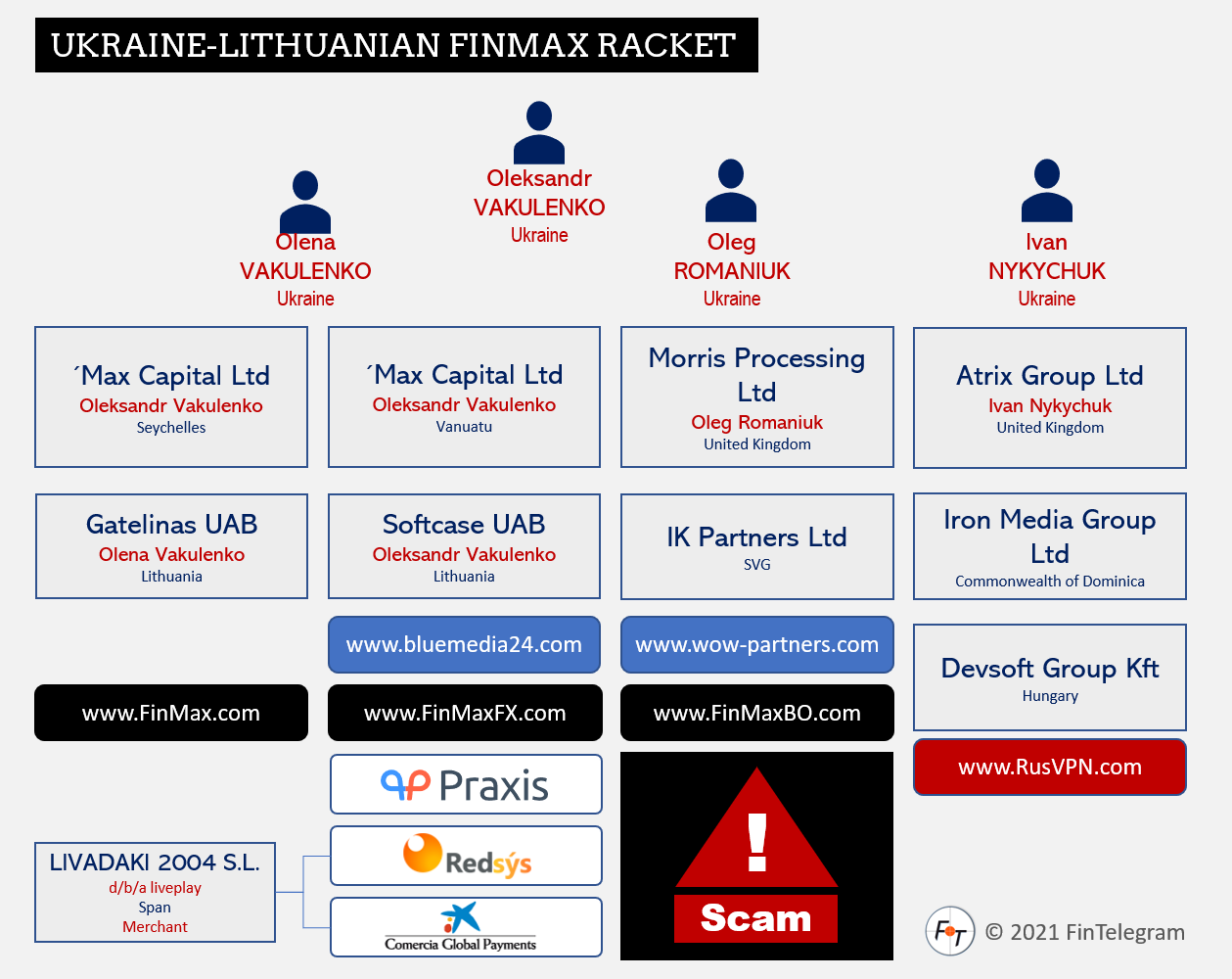 FinMax Racket FI Update on the FinMax Racket and its scams