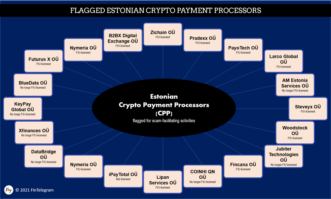 Flagged Estonian CPP FI Flagged Estonian crypto payment processors