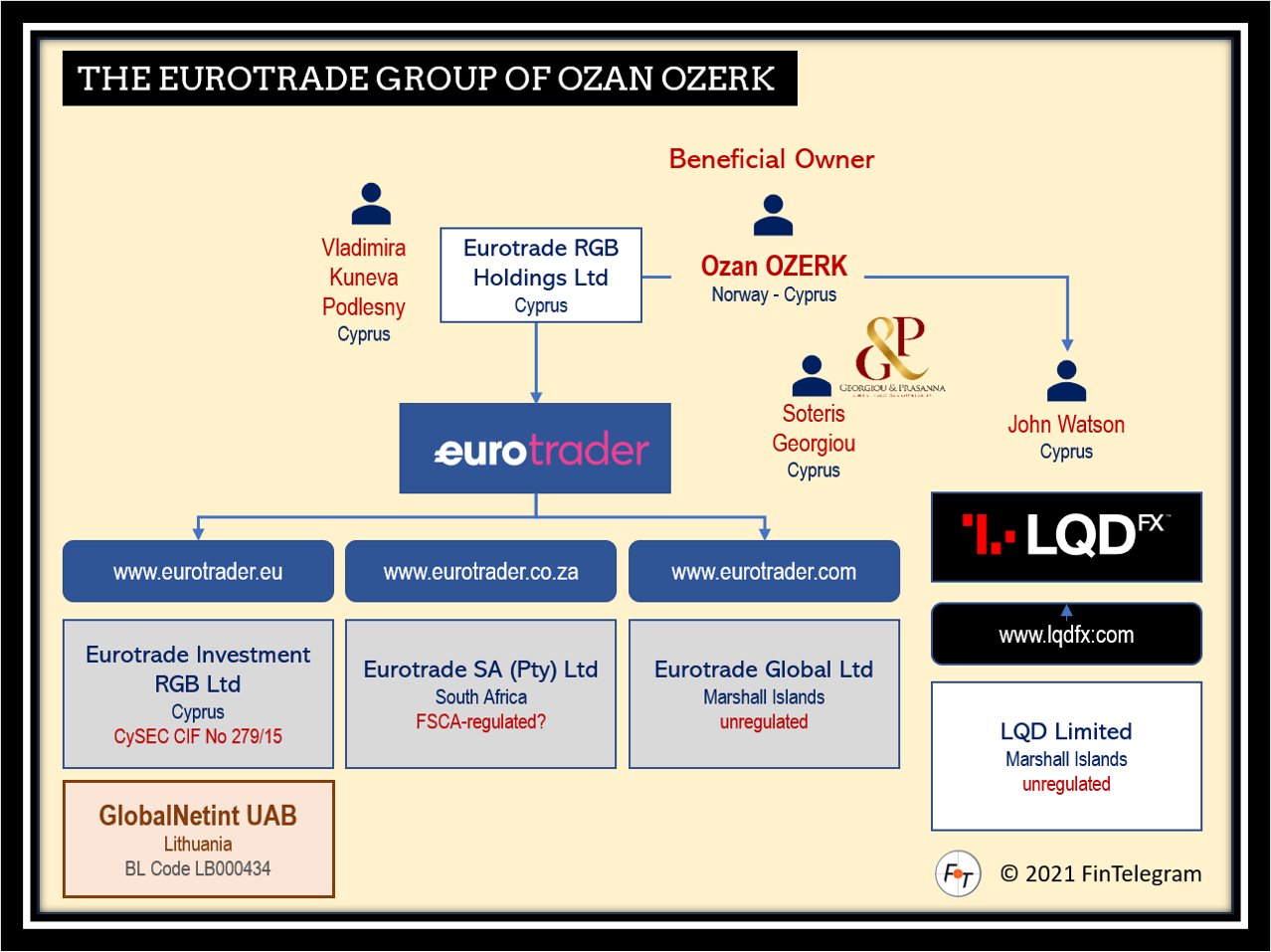 Ozan Ozerk EuroTrader Offshore FI Ozan Ozerk and Soteris Georgiou and their offshore broker activities