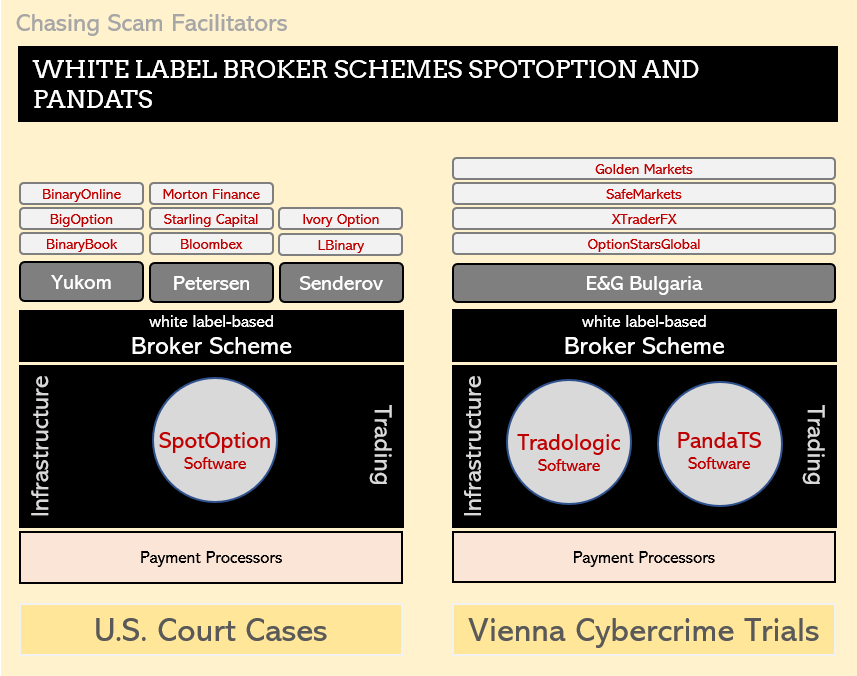 SpotOption PandaTS Tradologic Scam facilitators SpotOption with PandaTS and Tradologic