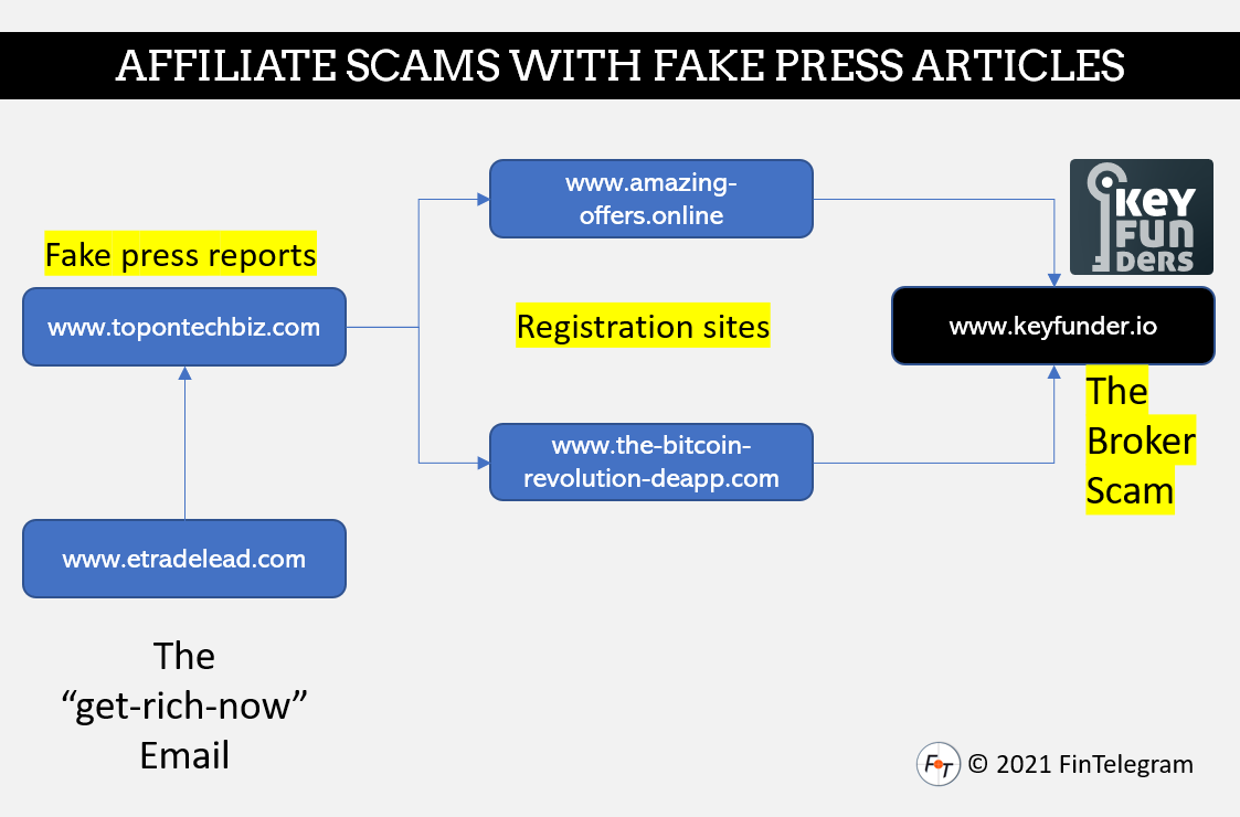 TopOnTechBiz Chart fraudulent affiliate campaign TopOnTechBiz and KeyFunders broker scam