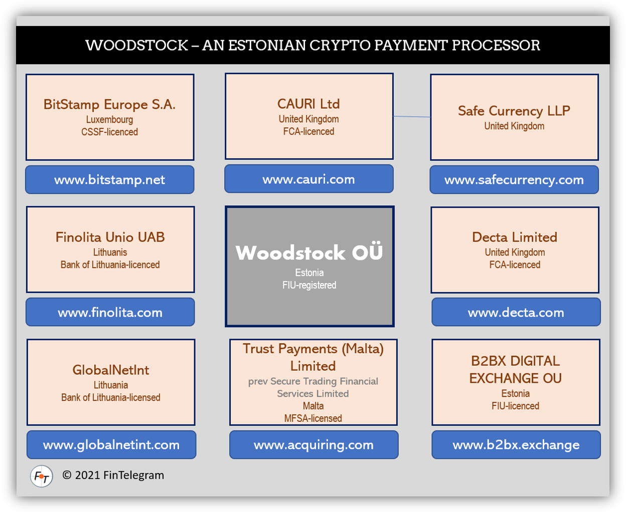 Woodstock network fi Estonian crypto payment processor Woodstock and its network