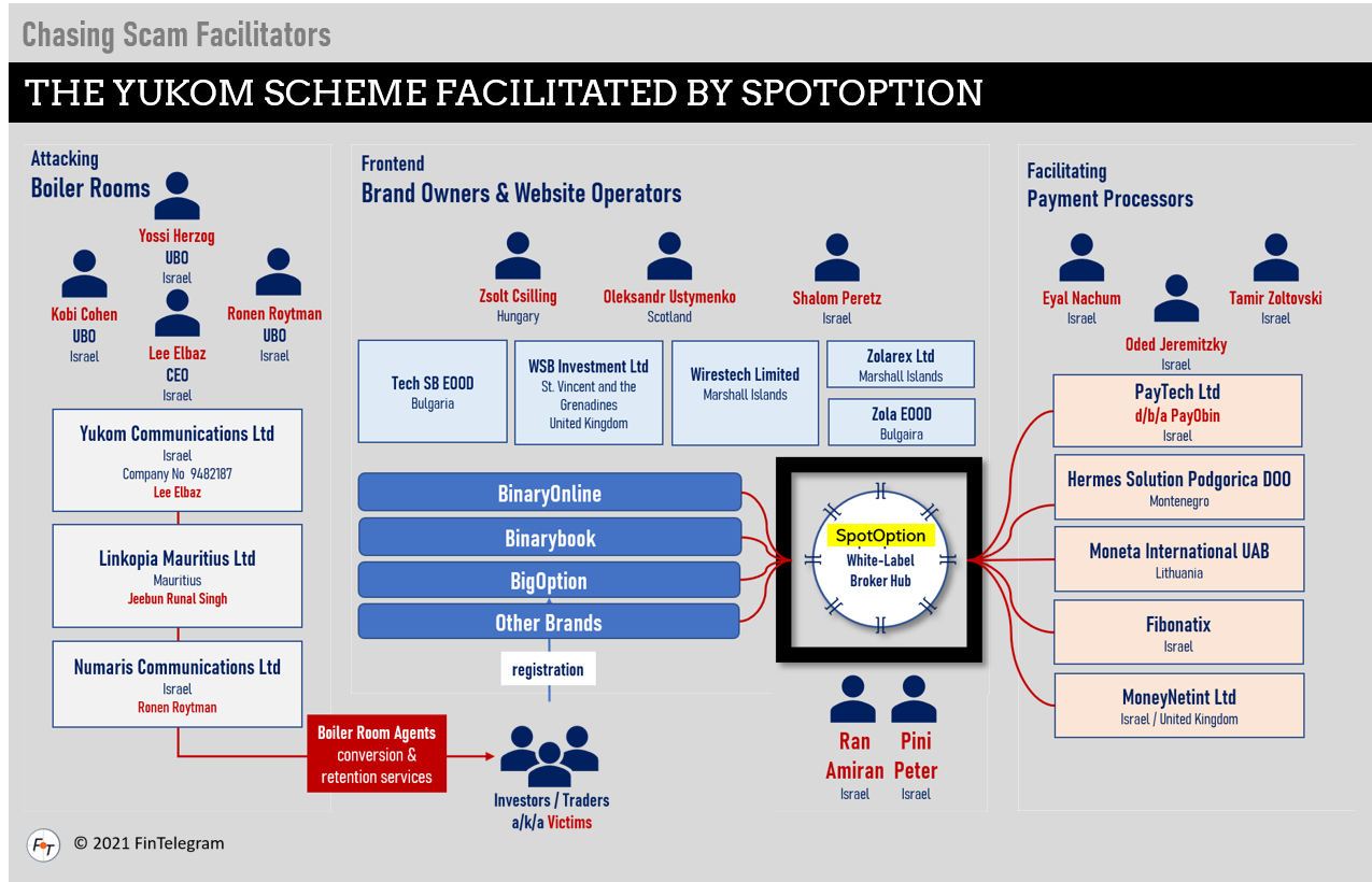 Yukom binary options scheme facilitated by SpotOption