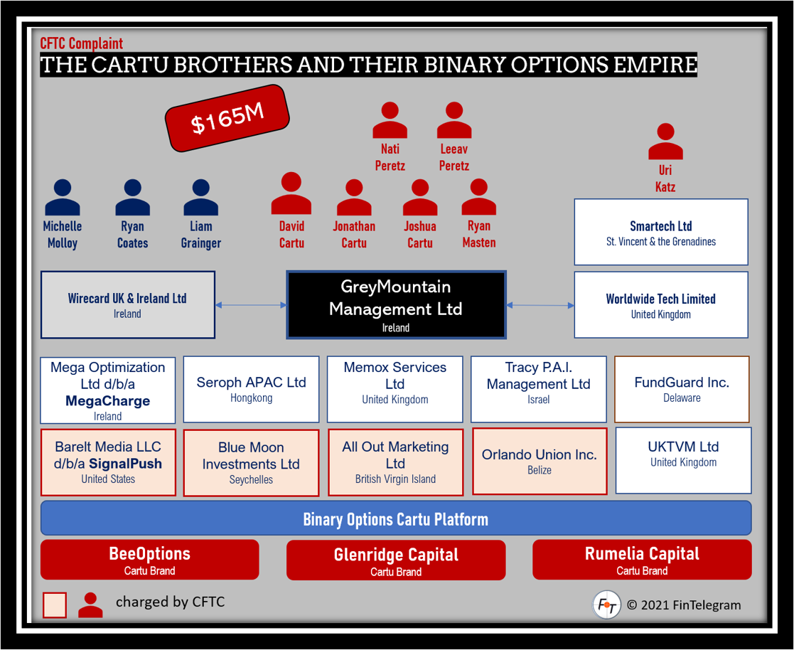 CFTC Complaint GMM FI CFTC Compliant against Cartu Brothers and GreyMountain Management binary options scheme