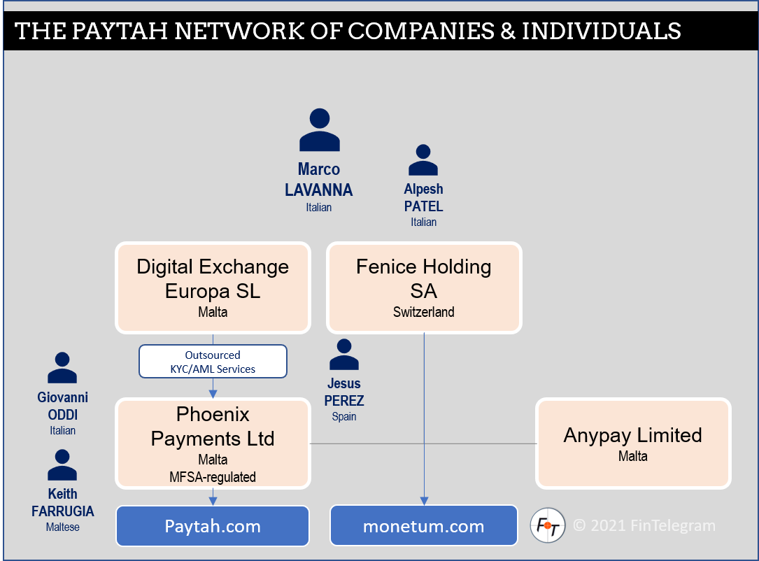Fenice Holding network Fenice Holding with Paytah und Monutum