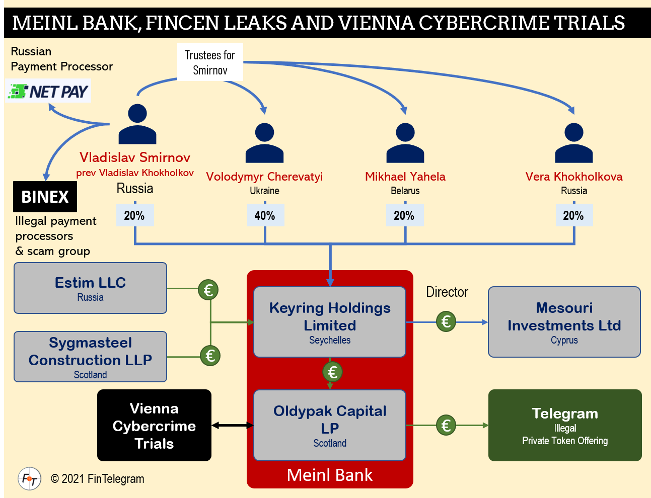 Meinl Bank VCT FinCEN Leaks Meinl Bank and Vienna Cybercrime Trials