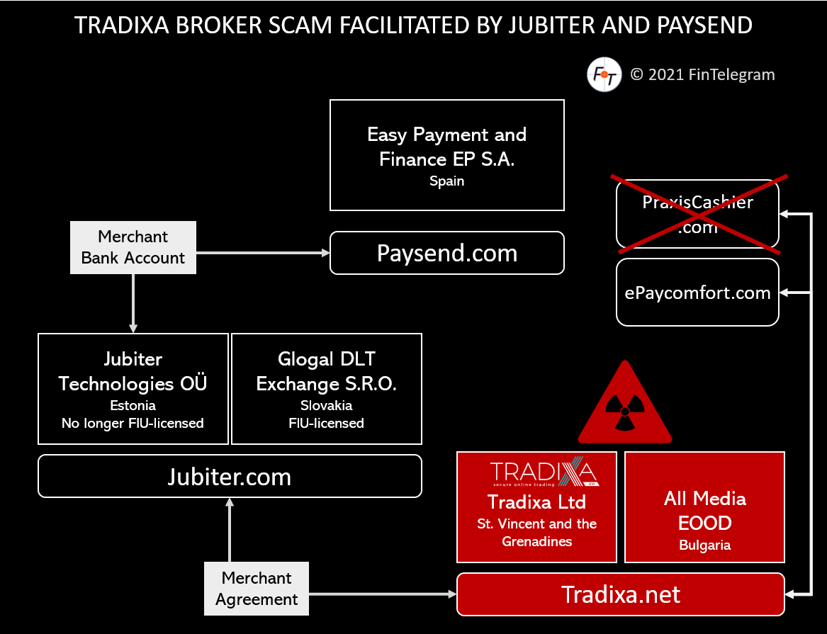 Tradixa Scam facilitated by Jubiter and Paysend