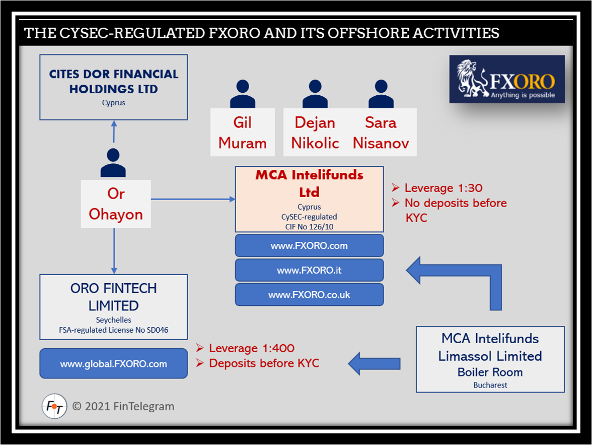 FXORO Network FI CySEC FXORO and its offshore operations