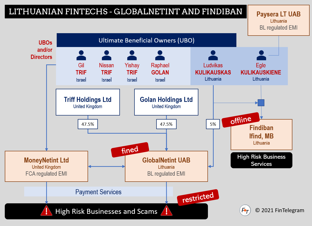 GNI fined by BL GlobalNetInt fined by Bank of Lithuania for money laundering issues