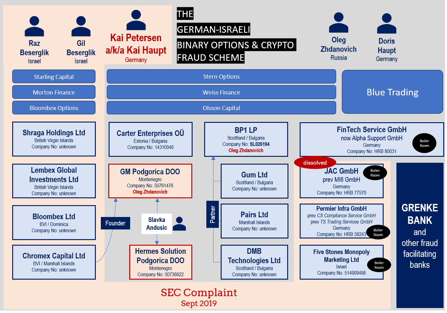 SEC complaint and the Kai Petersen scam network