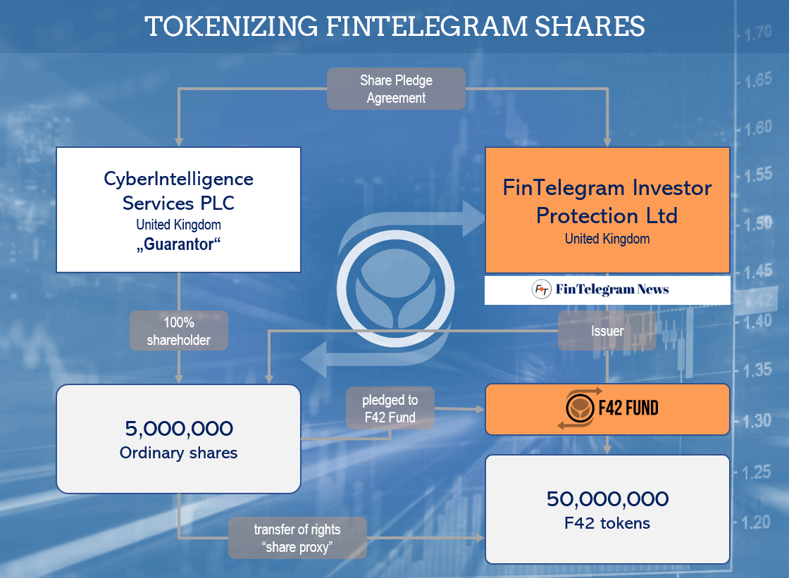 FinTelegram tokenization and F42 Tokens