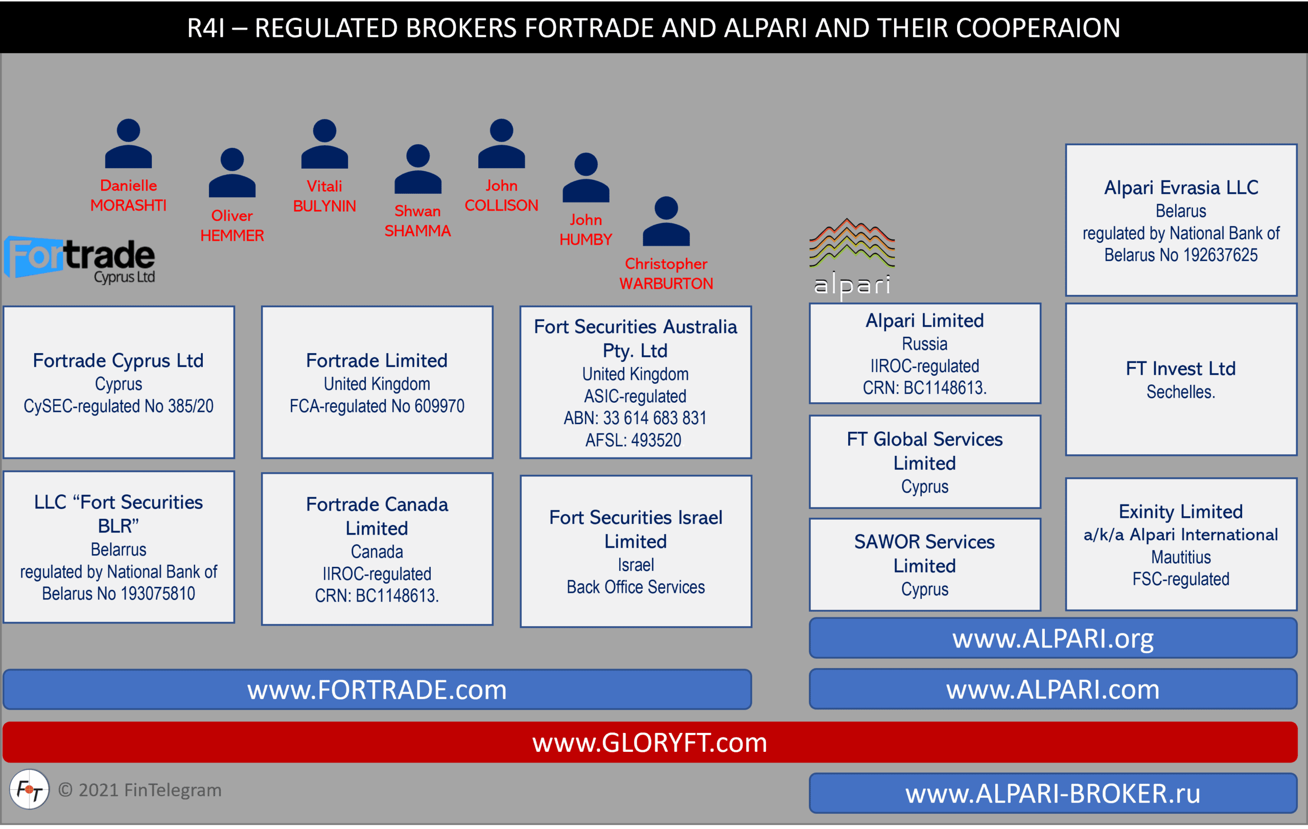 ForTrade and Alpari network