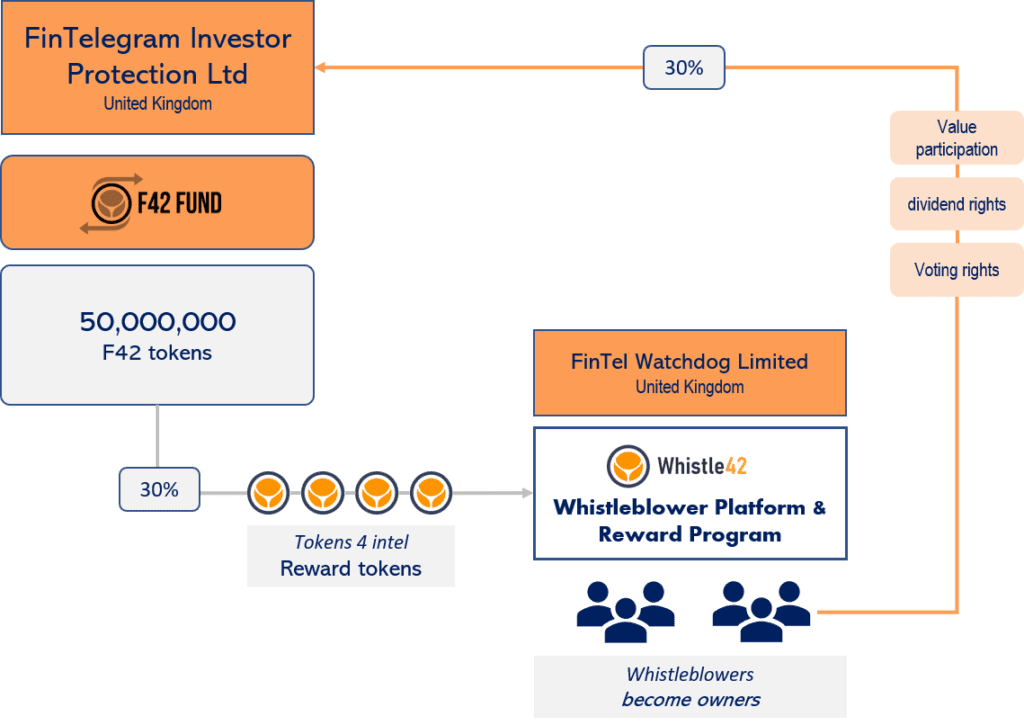 Whistle42 and the F42 whistleblower reward program