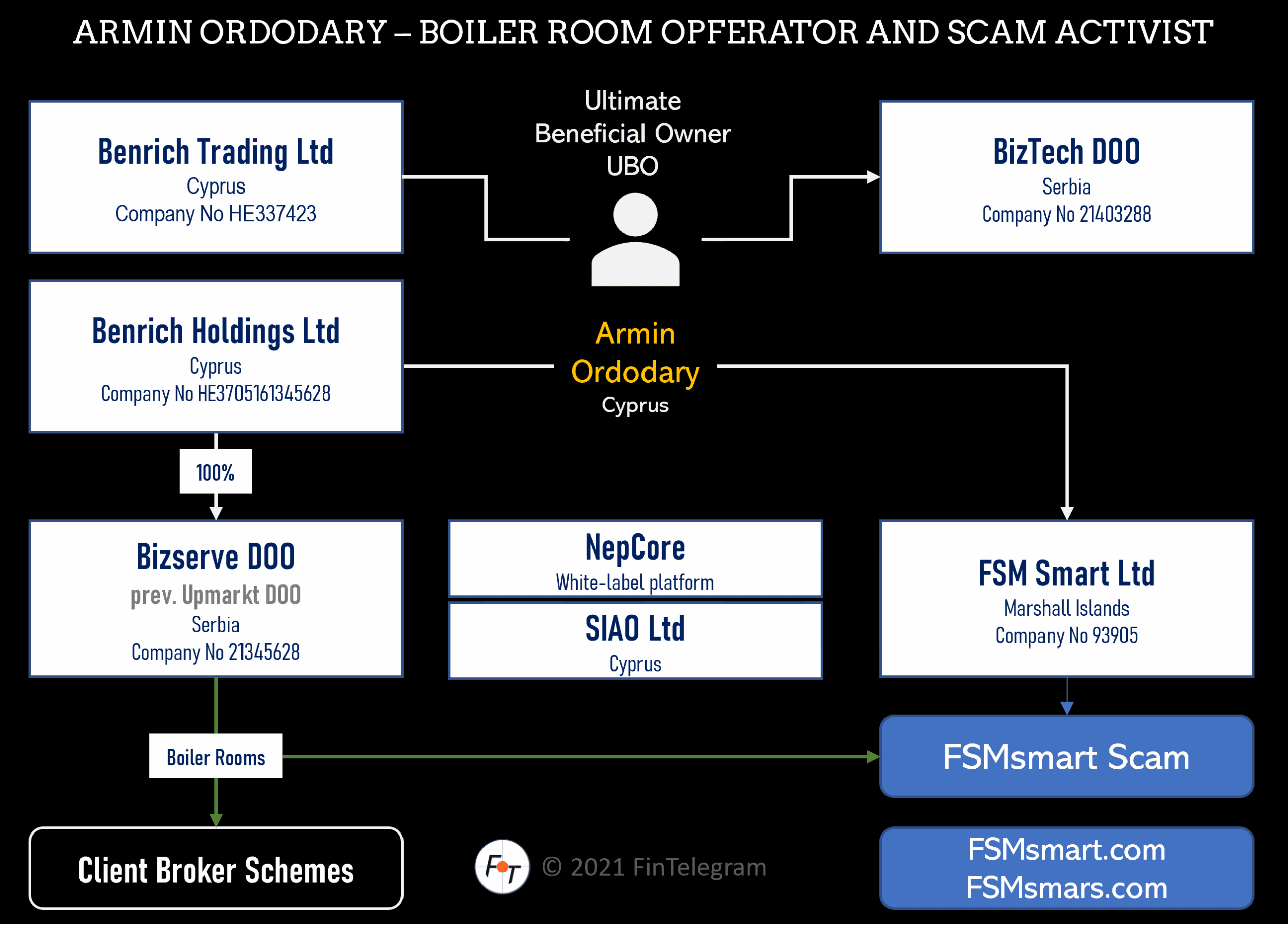 Armin Ordodary and his network