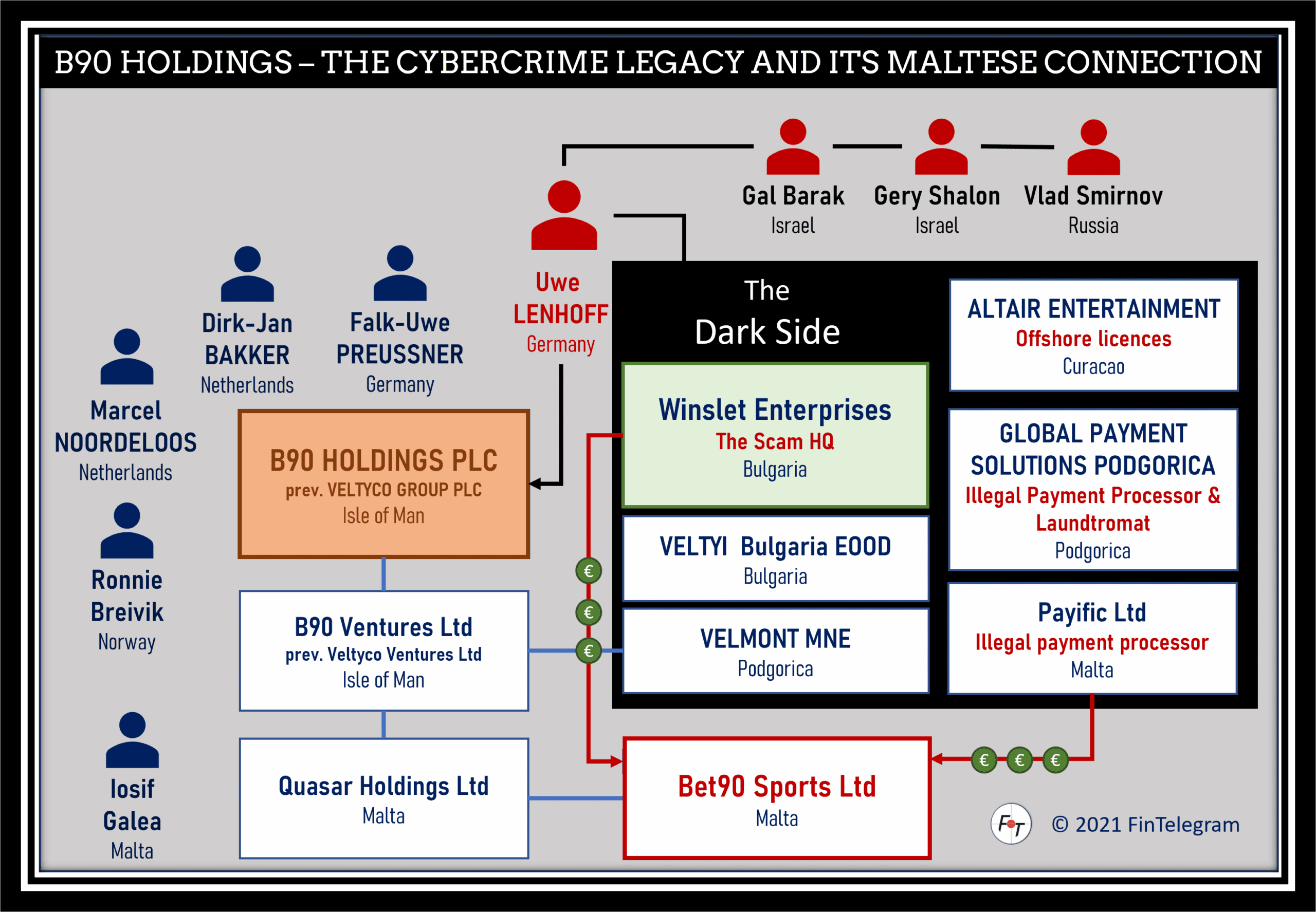 B90 Malta Legacy FI B90 Holdings with Bet90 Sports and its cybercrime legacy