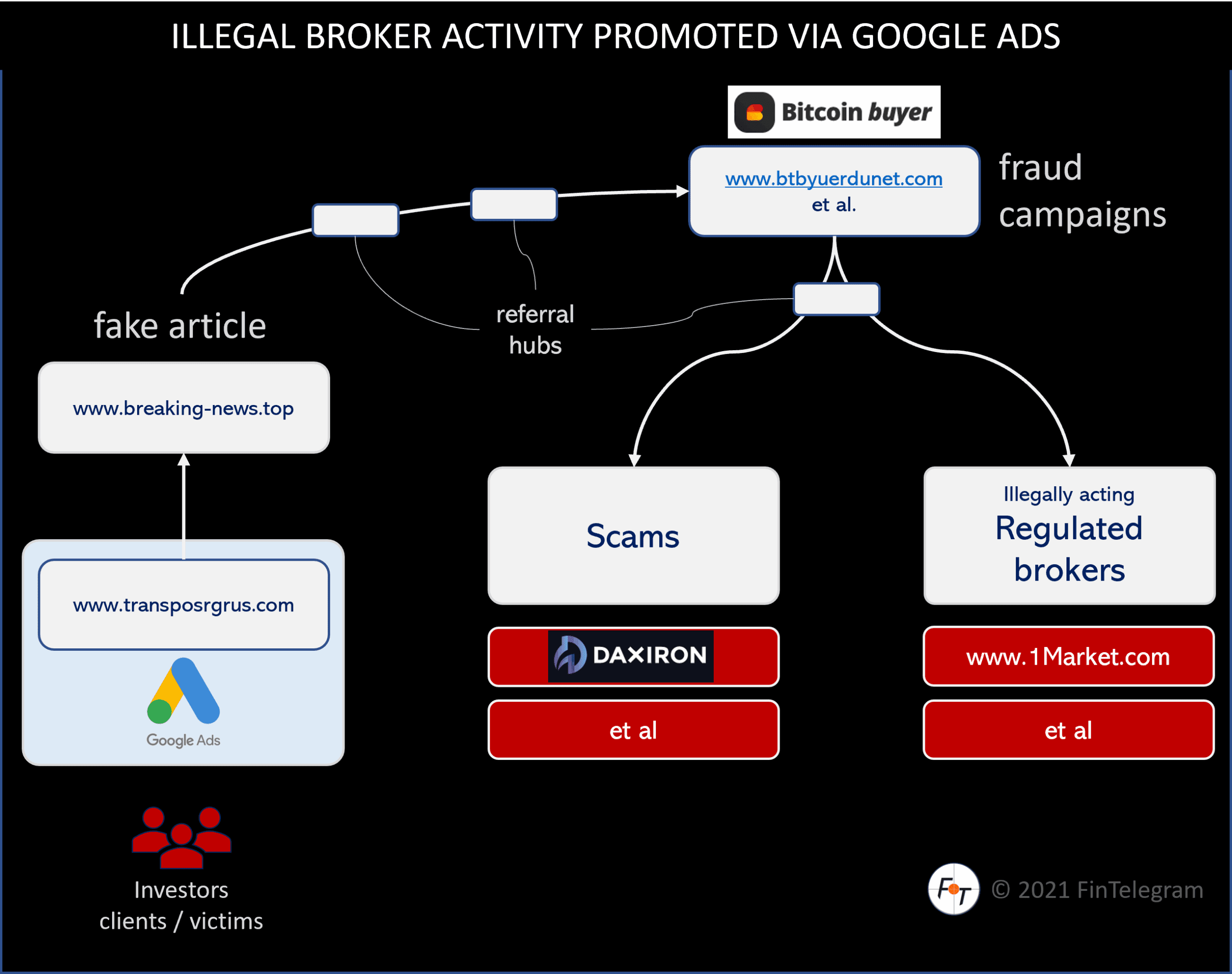 Bitcoin buyer Google Ads Daxiron Daxiron promoted by bitcoin buyer fraud campaign via Google Ads