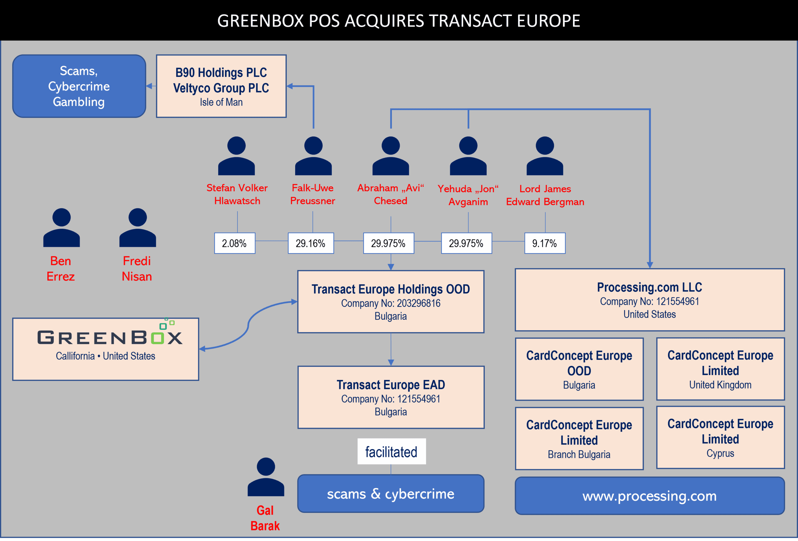 GreenBox POS Transact Europe GreenBox POS acquires Transact Europe