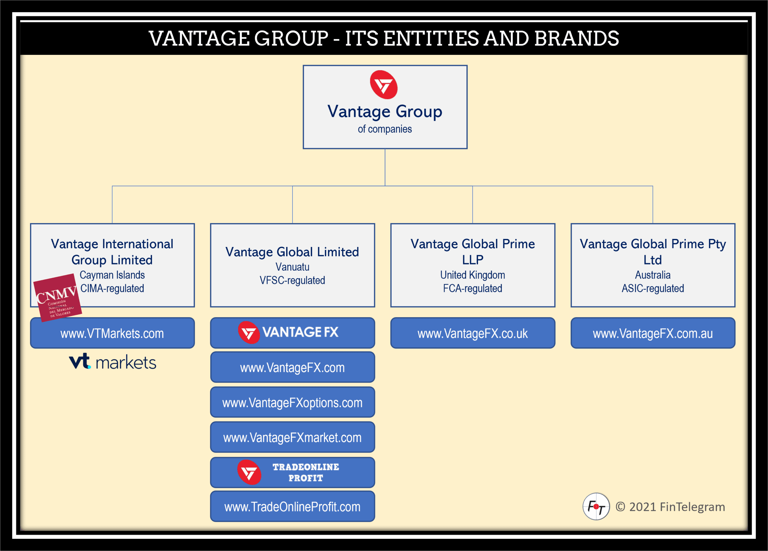 VT Markets Network FI Vantage Group of companies and brand