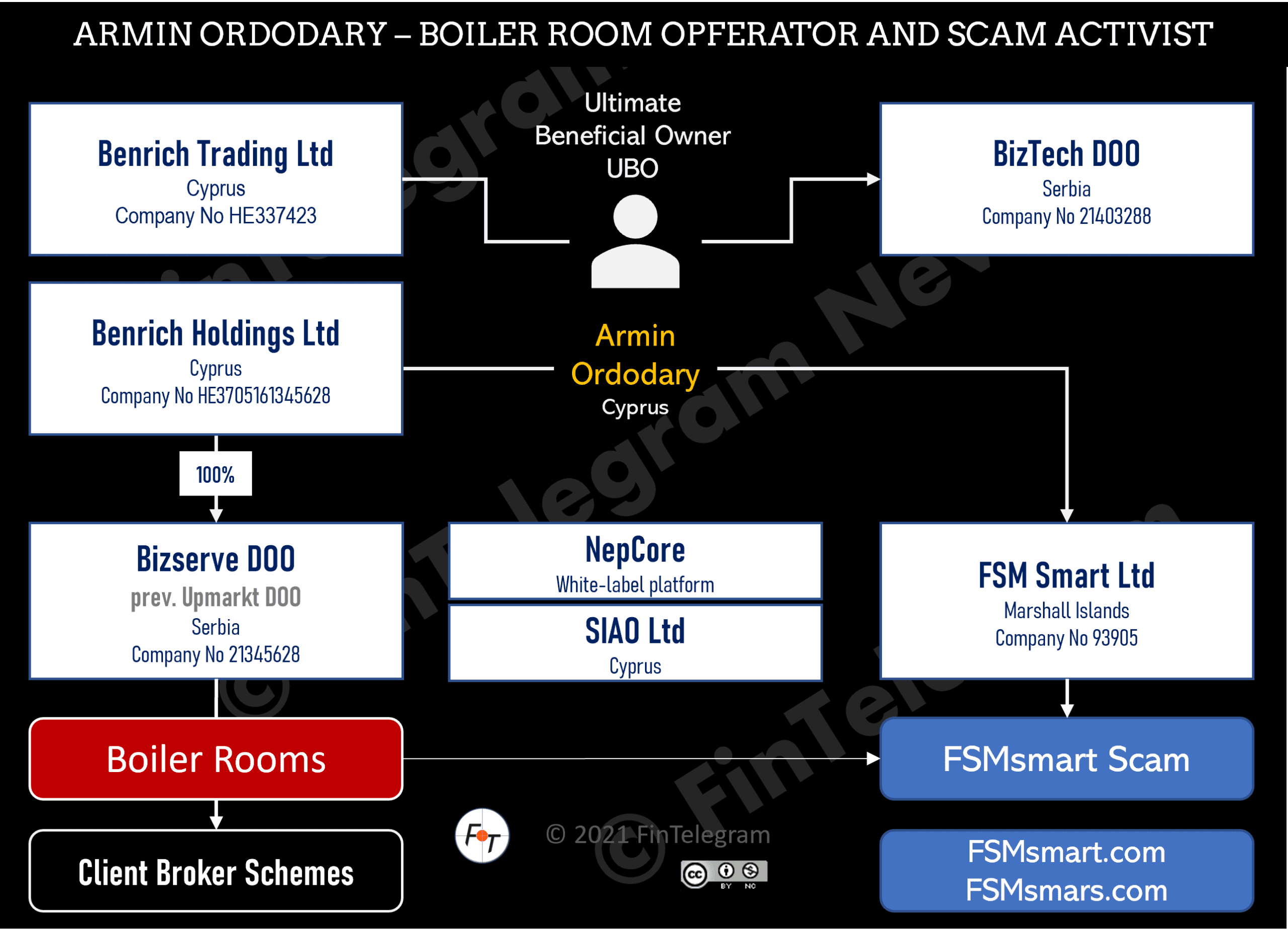 Armin Ordodary and Network FI Boiler Room and scam operator Armin Ordodary and his scheme