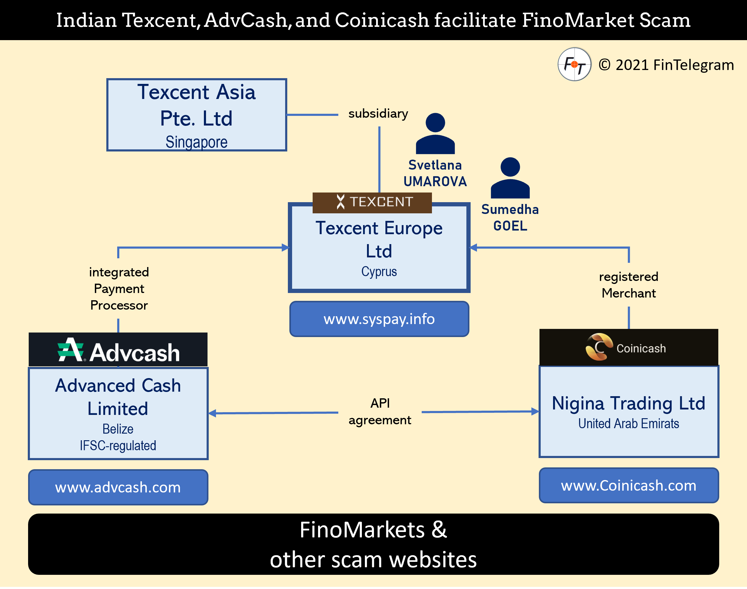 FinoMarkets Texcent Coinicash Advcash FinoMarkets scam facilitated by Texcent and Coinicash and AdvCash
