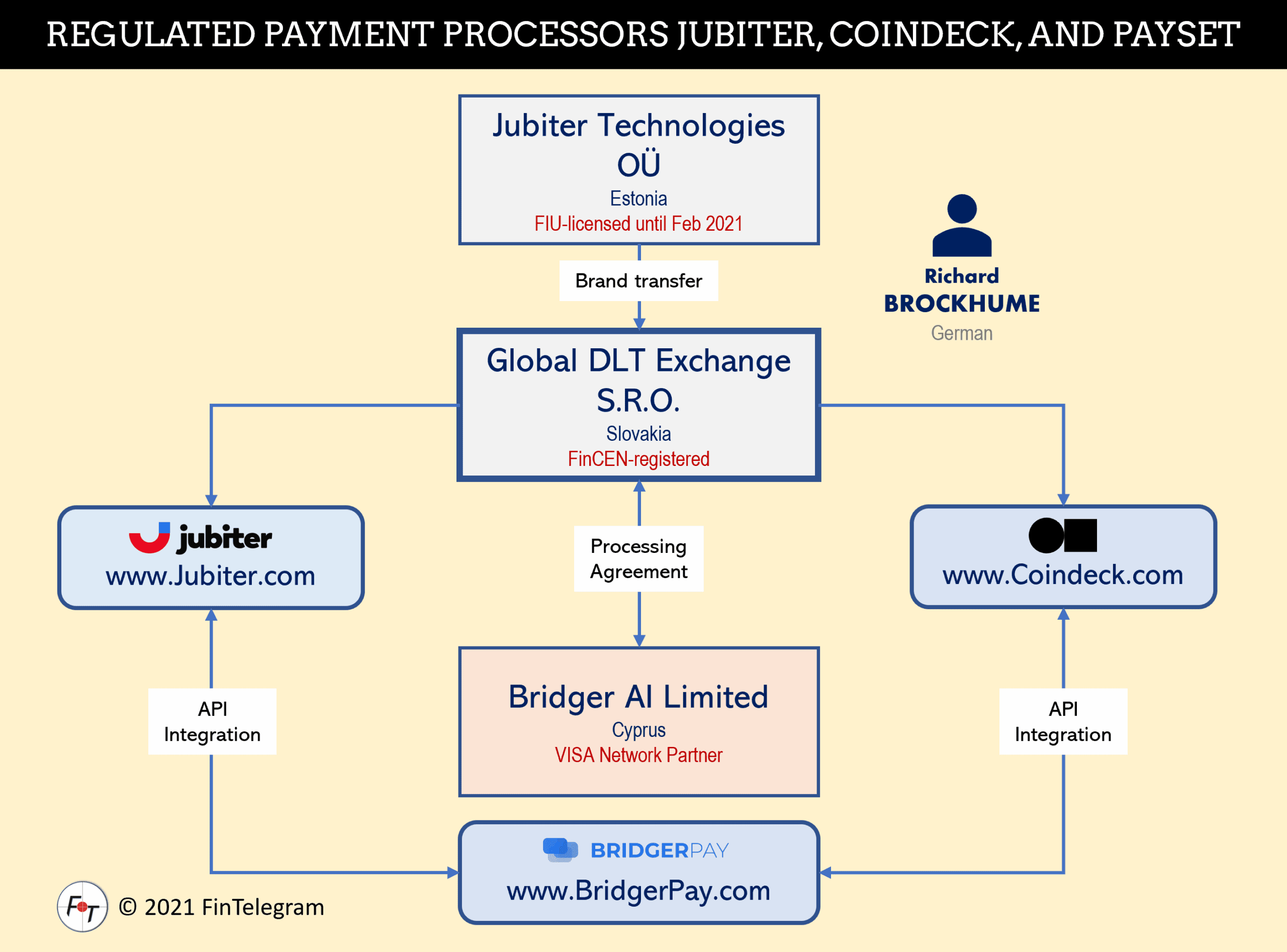 Jubiter Coindeck Global DLT High-risk payment processors Jubiter and Coindeck operated by Global DLT Exchange